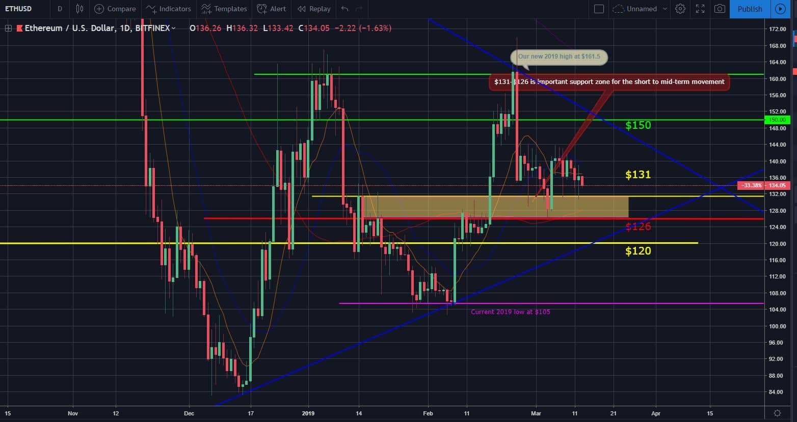 ETH Price Movement  Chart