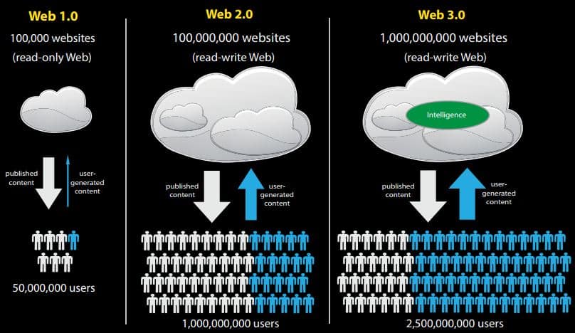 The Internet Comes of Age with Web 3.0 - 3