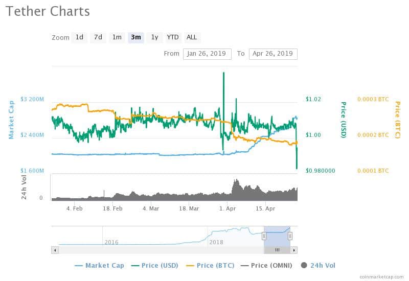 NYAG Accuses Bitfinex and Tether of Mishandling Client Funds; Crypto Market Tanks - 1