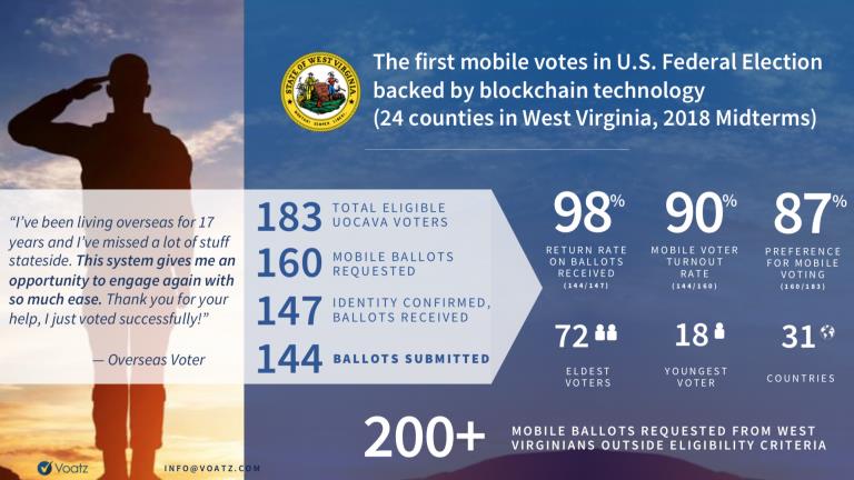 2020 Elections: West Virginians to Use Blockchain-based Voting Application - 1