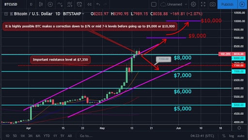 Bitcoin and Ether Market Update: May 16, 2019 - 1
