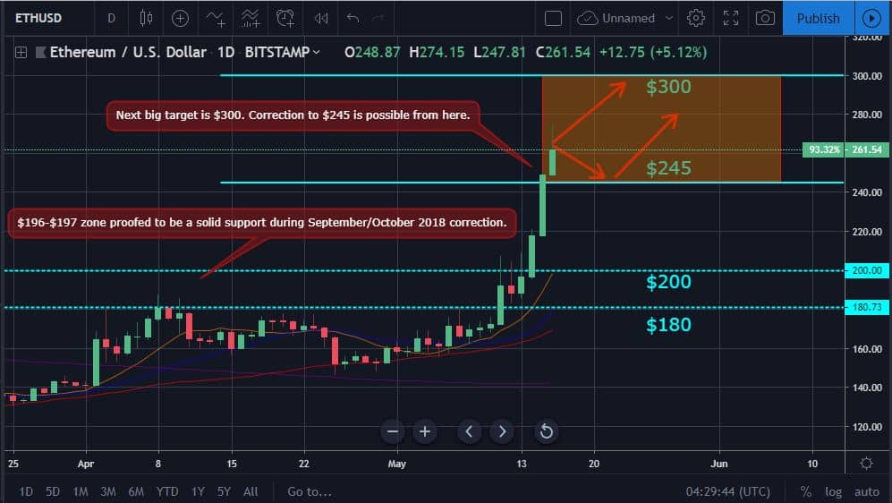 Bitcoin and Ether Market Update: May 16, 2019 - 2
