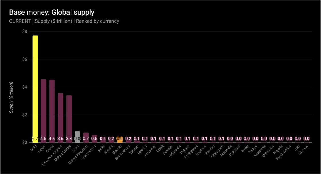 Base Money Global Supply