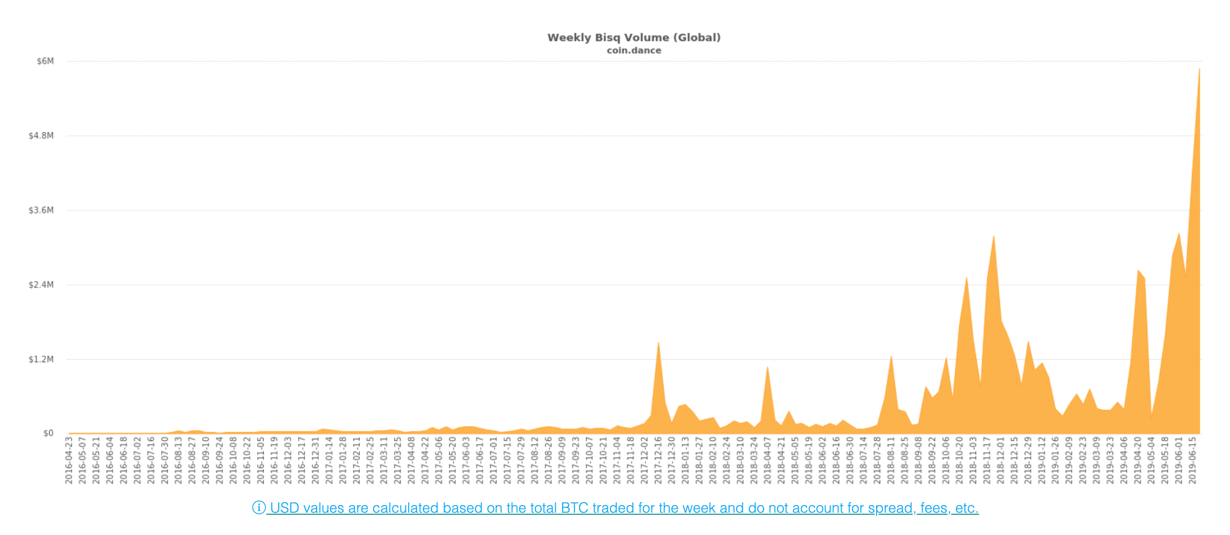 Bisq Trading Volume hits ATH after LocalBitcoins Bans Cash Trades - 1