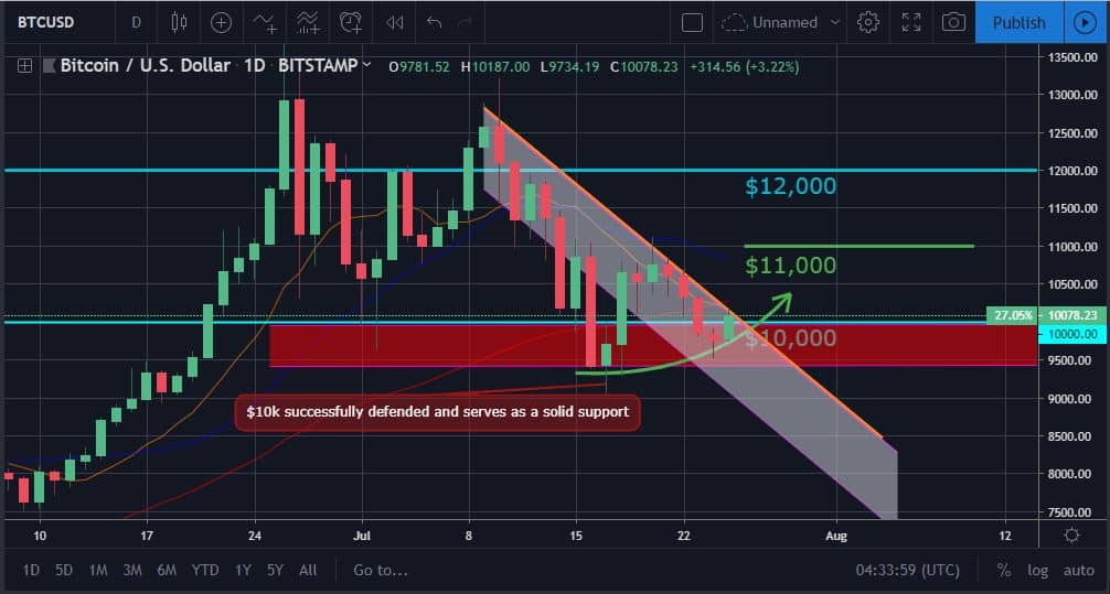 Bitcoin and Ether Market Update: July 25, 2019 - 1