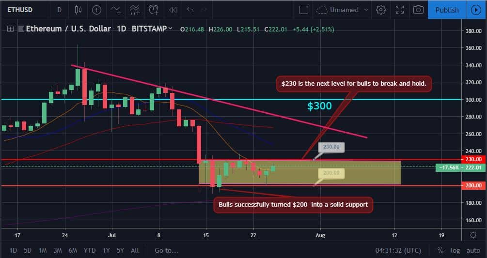 Bitcoin and Ether Market Update: July 25, 2019 - 2