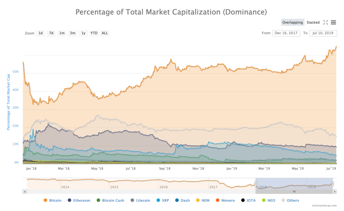 There Is no Crypto Market, only the Bitcoin Market - 1