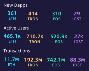 500 dApps Available on Tron as Development Continues - 1