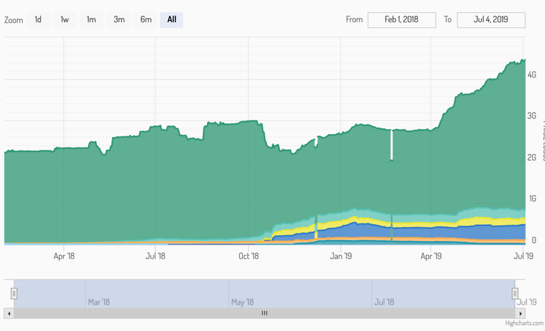 Stablecoin Index Graph