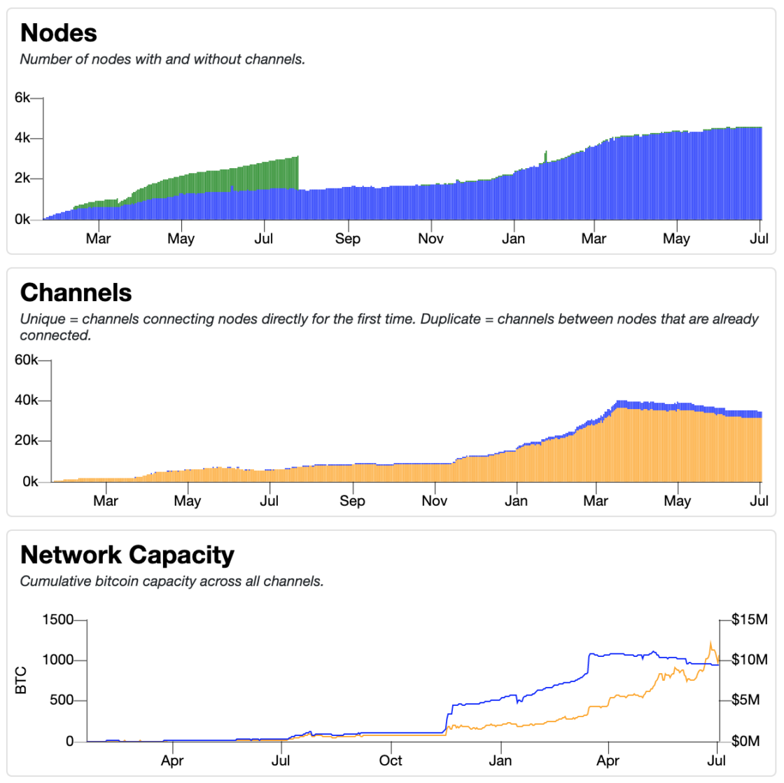 Node Count, Channels, and Network Capacity