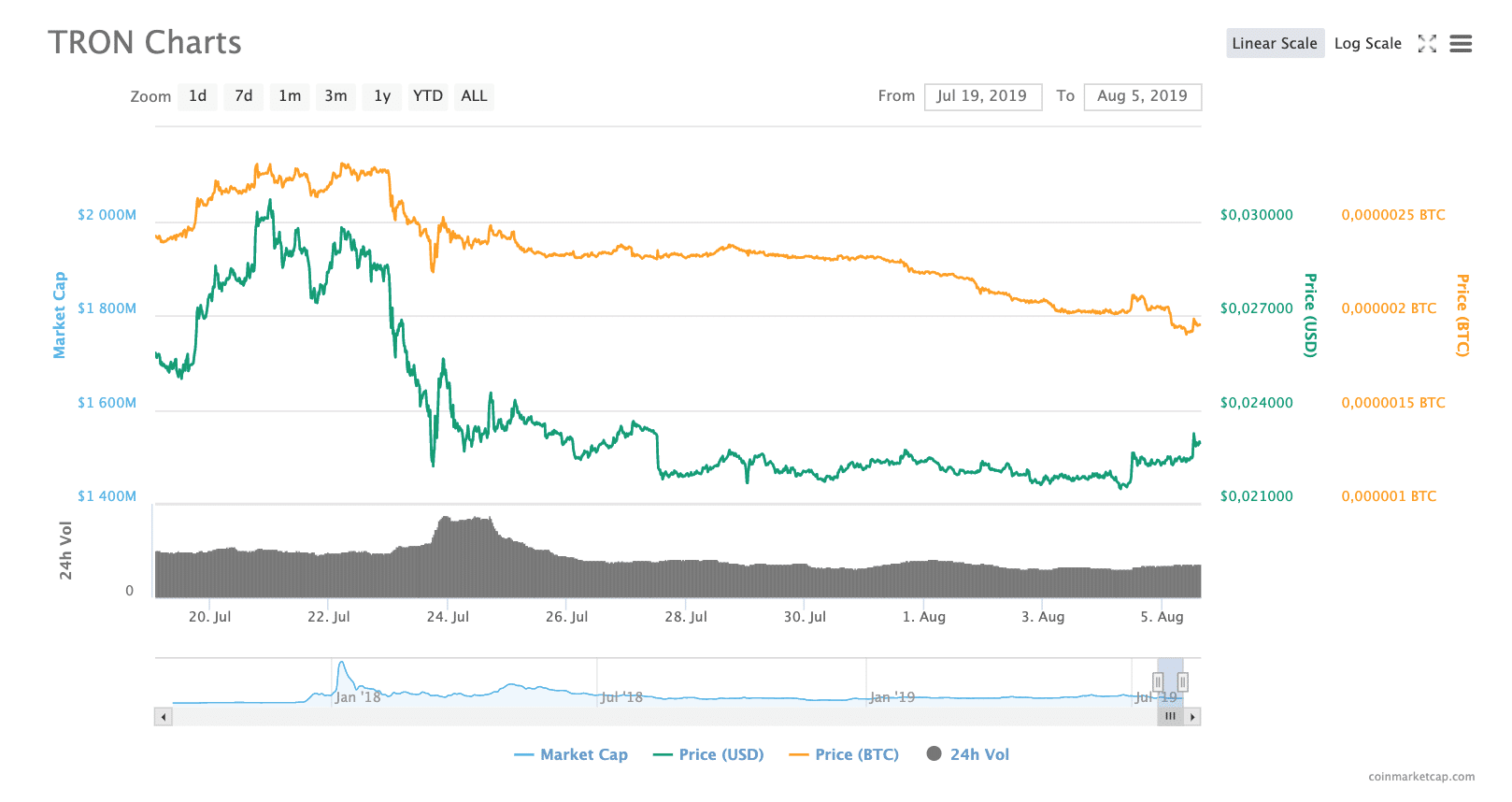 Justin Sun Announces Tron Scalability Solution, the "Sun Network" - 1