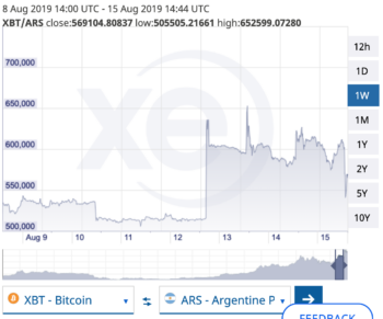 Economic and Political Uncertainty Boost Bitcoin Price in Argentina and Hong Kong - 1