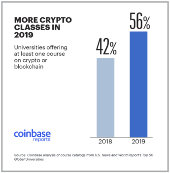 Coinbase Report: Students Interest in Crypto and Blockchain Is Increasing - 1