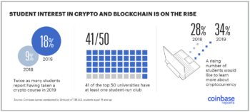 Coinbase Report: Students Interest in Crypto and Blockchain Is Increasing - 3