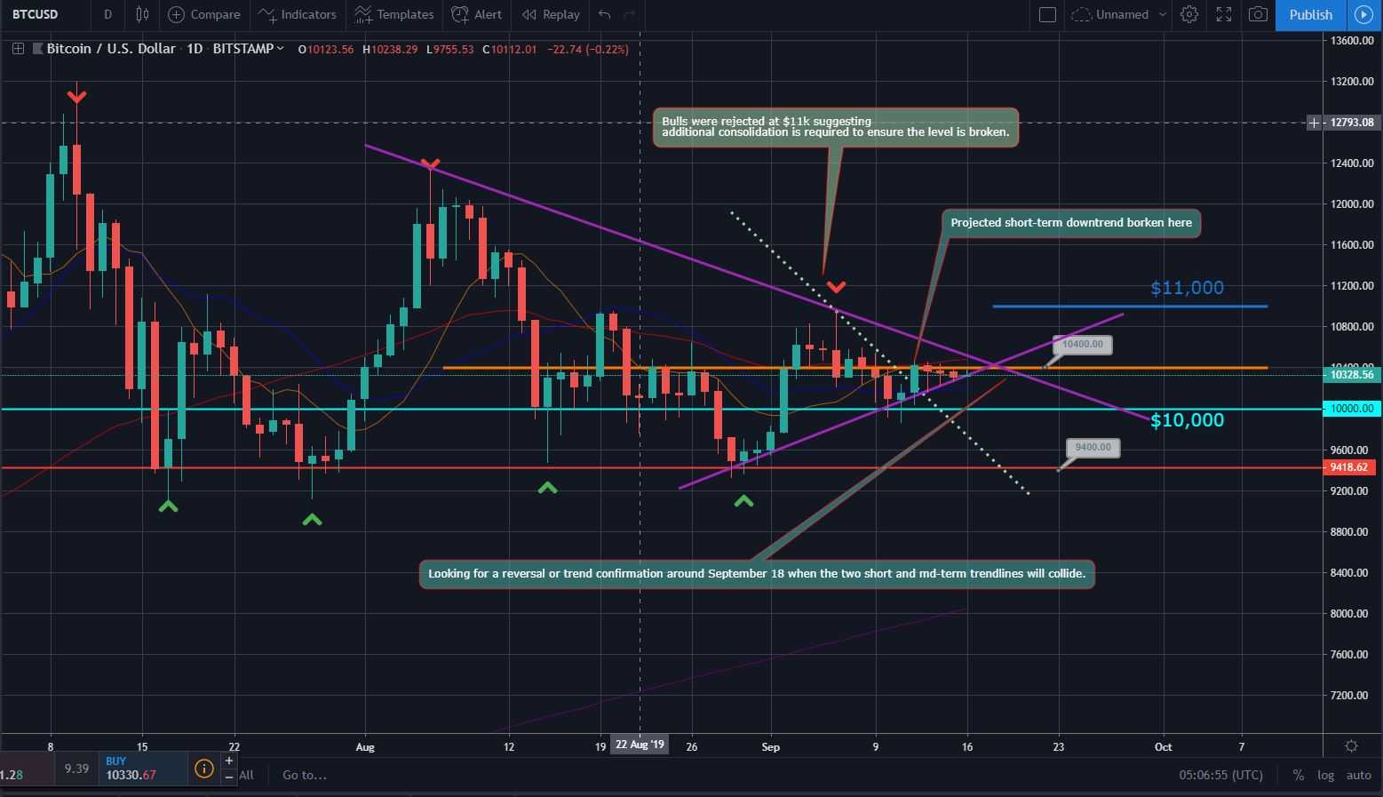 Bitcoin, Ether, and XRP Weekly Market Update September 16, 2019 - 1