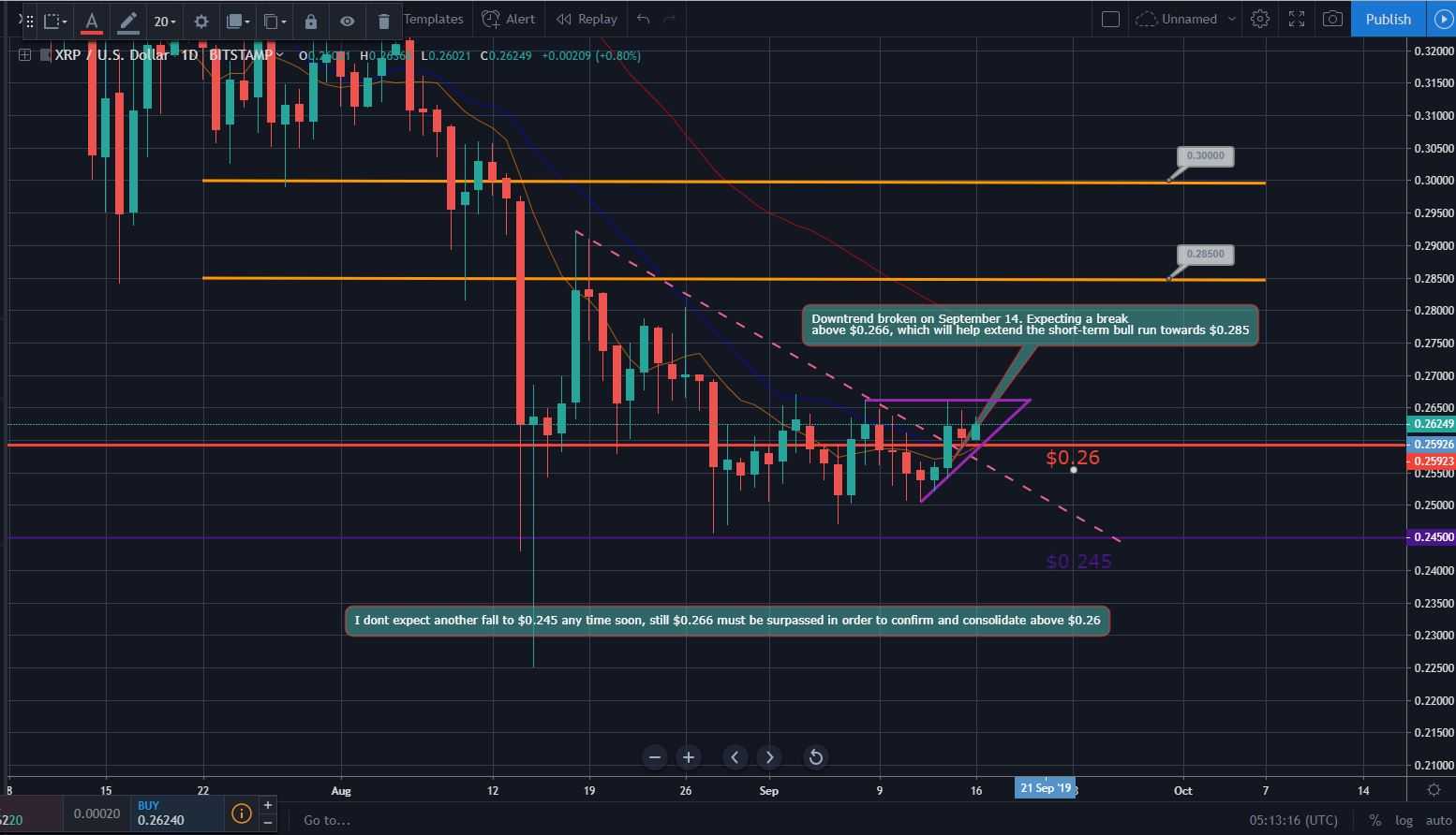 Bitcoin, Ether, and XRP Weekly Market Update September 16, 2019 - 3