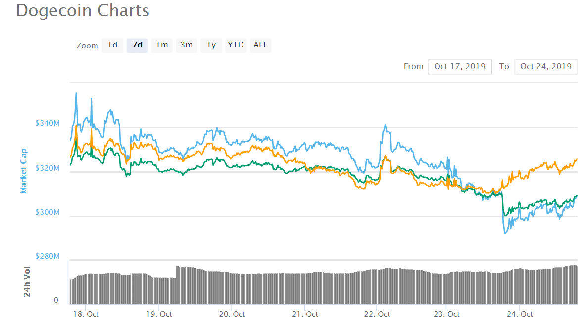 Dogecoin (DOGE) Bags Price-Boosting Binance.US Listing - 1