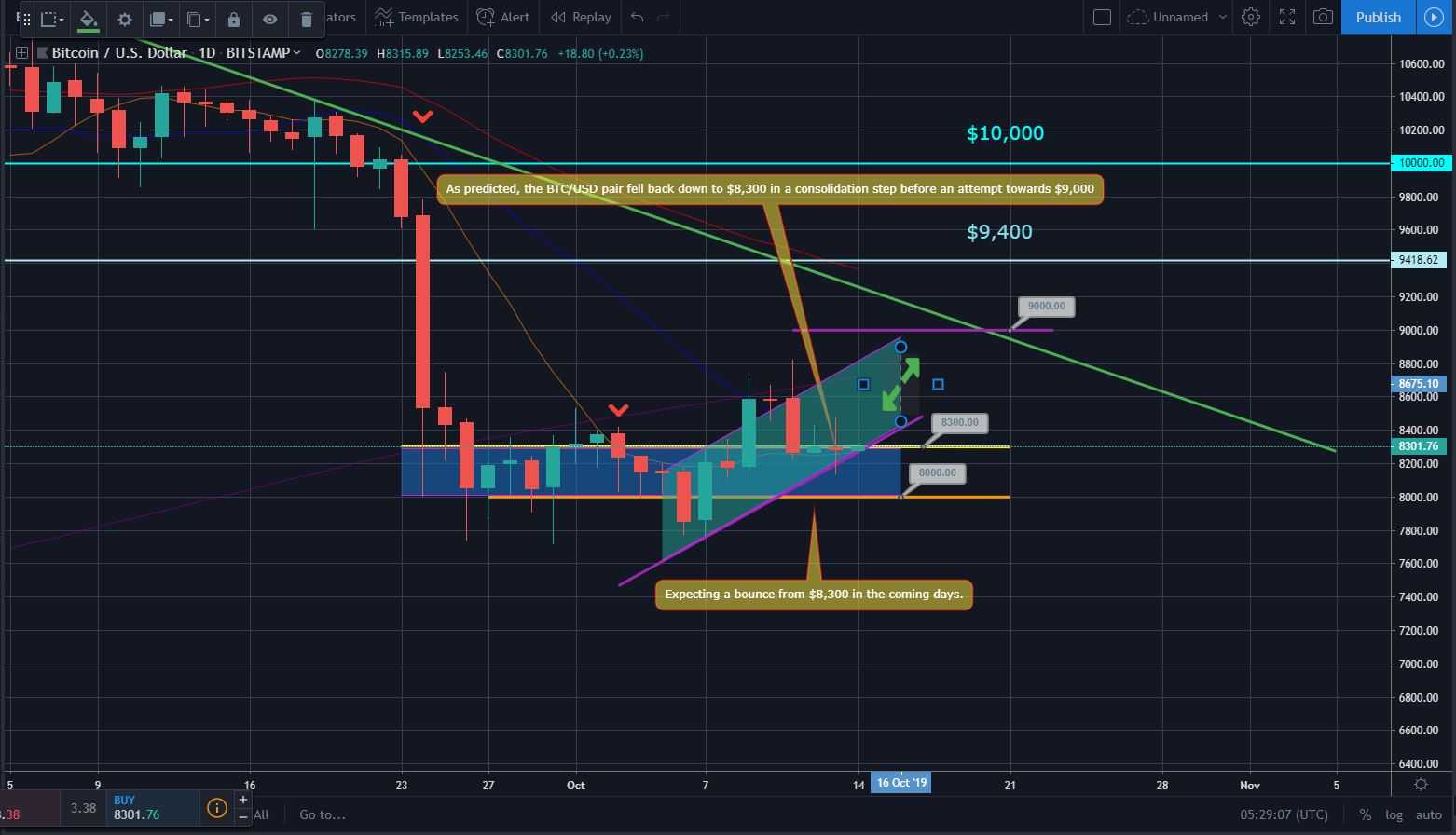 Bitcoin, Ether, and XRP Weekly Market Update October 14, 2019 - 1