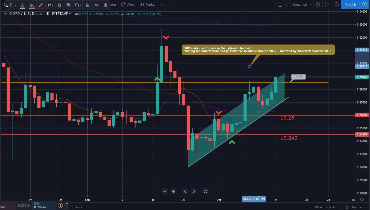 Bitcoin, Ether, and XRP Weekly Market Update October 14, 2019 - 3