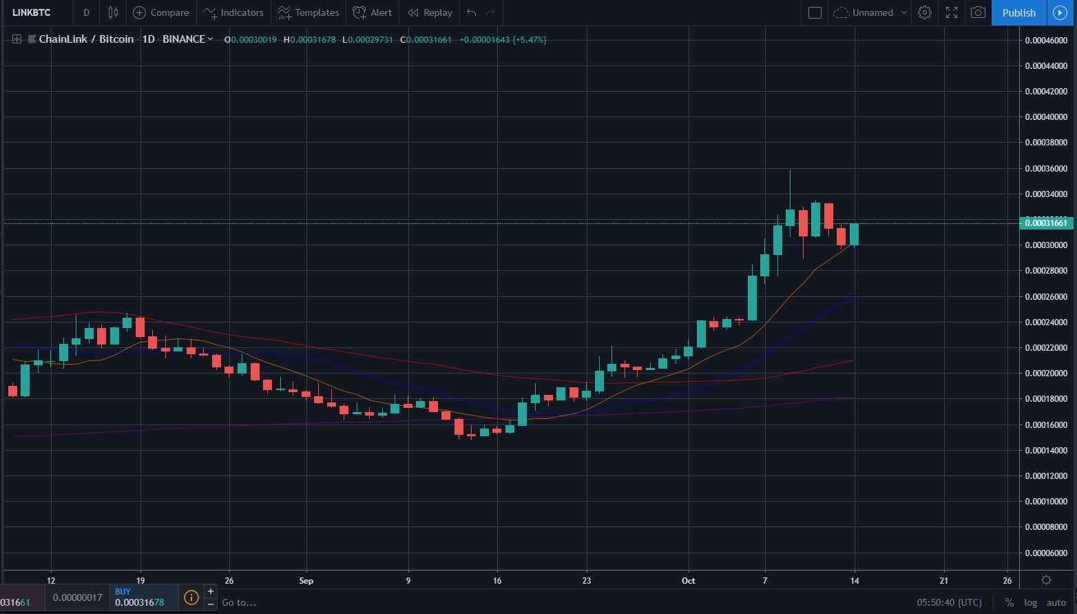 Bitcoin, Ether, and XRP Weekly Market Update October 14, 2019 - 4