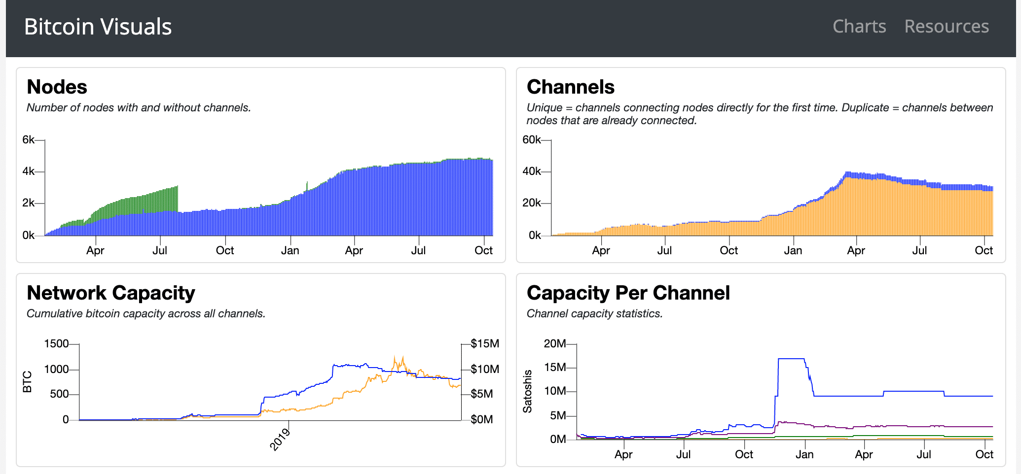 Steady Bitcoin Lightning Network Development Strengthened by Electrum and Muun - 2