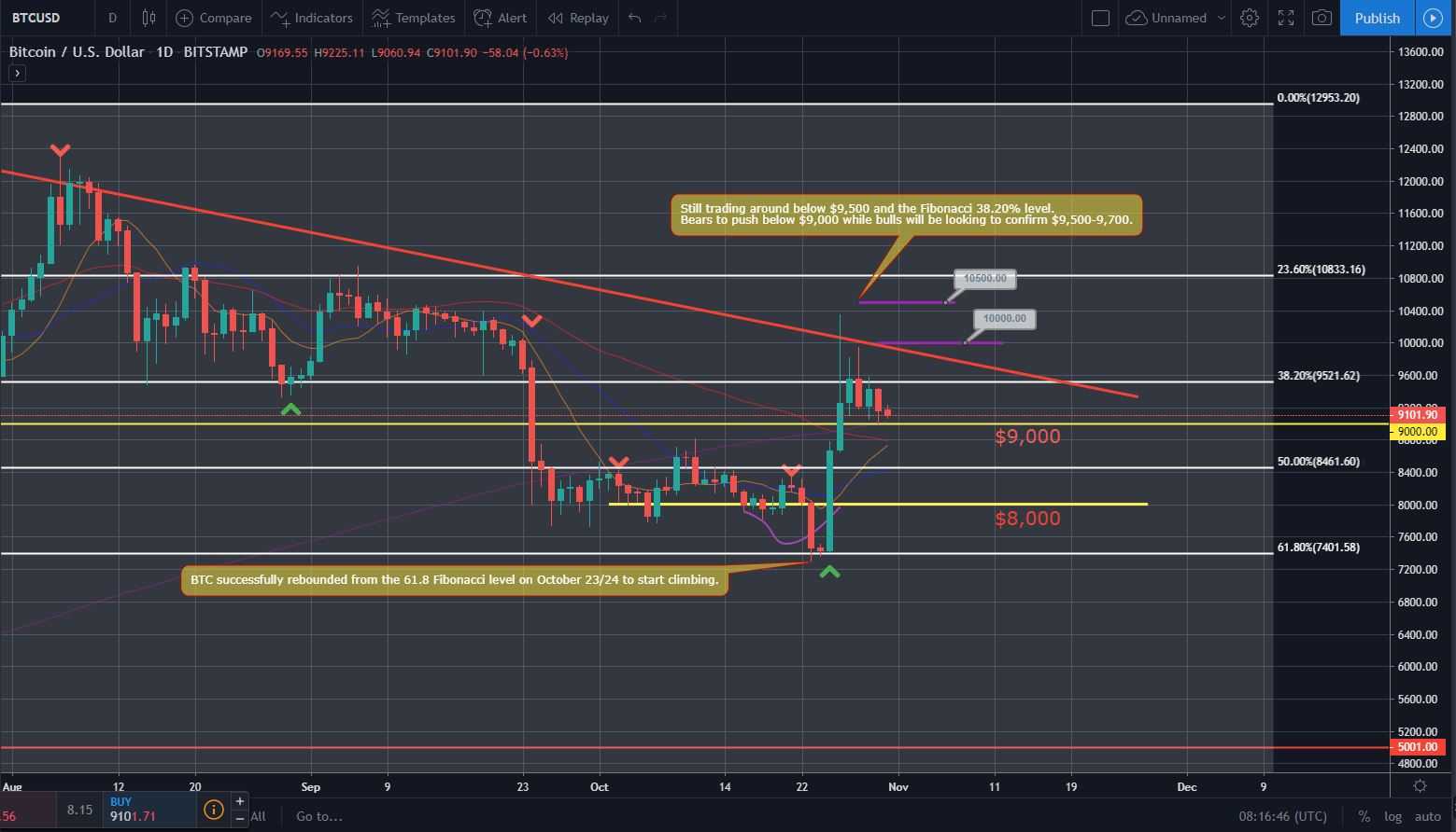 Bitcoin and Ether Market Update: October 31, 2019 - 1