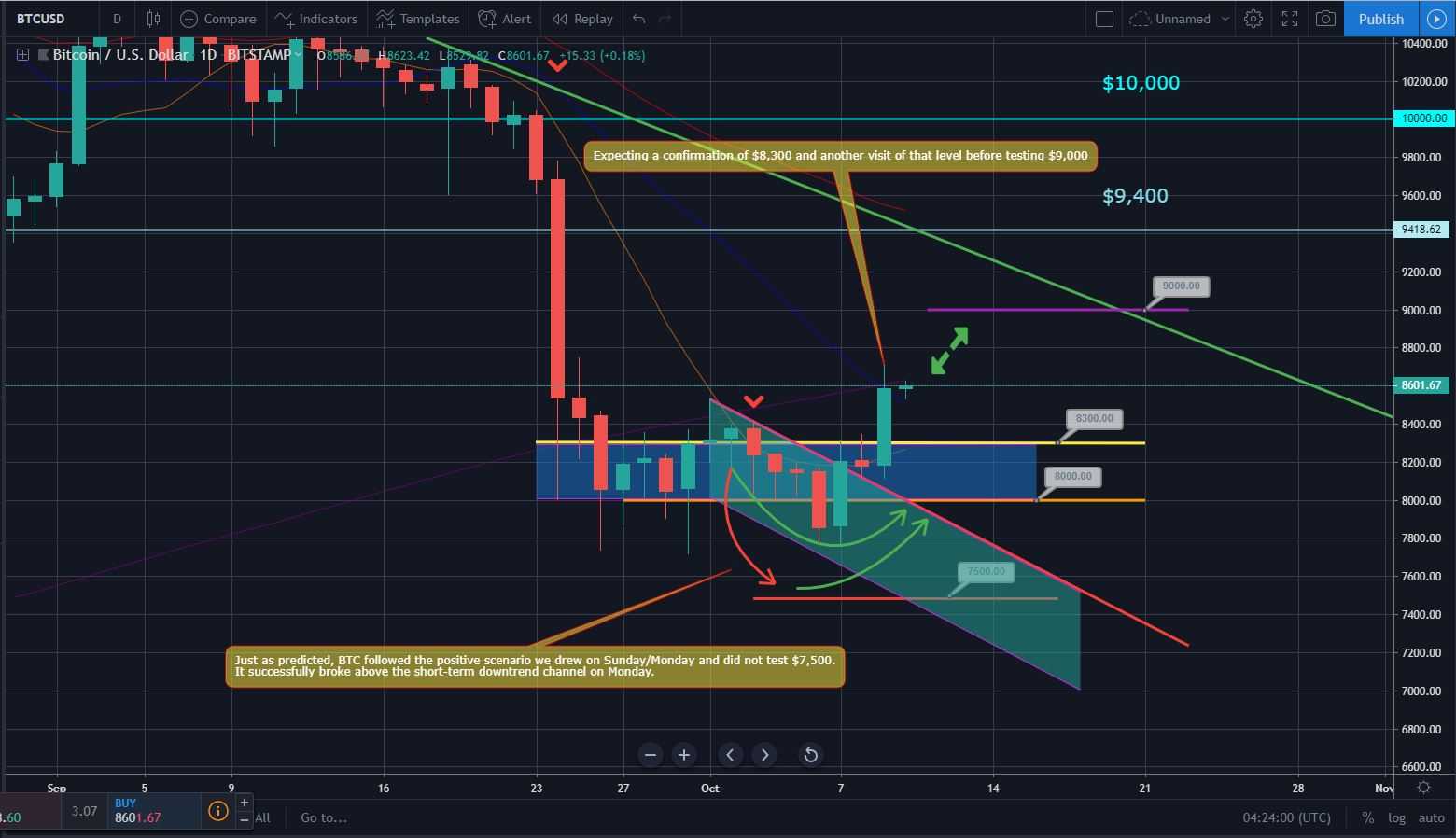 Bitcoin and Ether Market Update: October 10, 2019 - 1