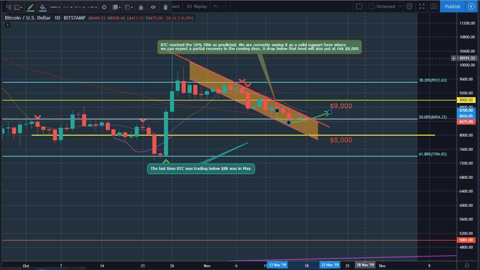 Bitcoin, Ether, and XRP Weekly Market Update November 18, 2019 - 1