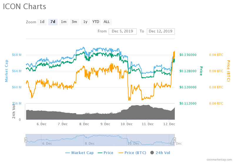 Enjin (ENJ), ICON (ICX) Lands Price-Boosting Listing on Binance.US - 2