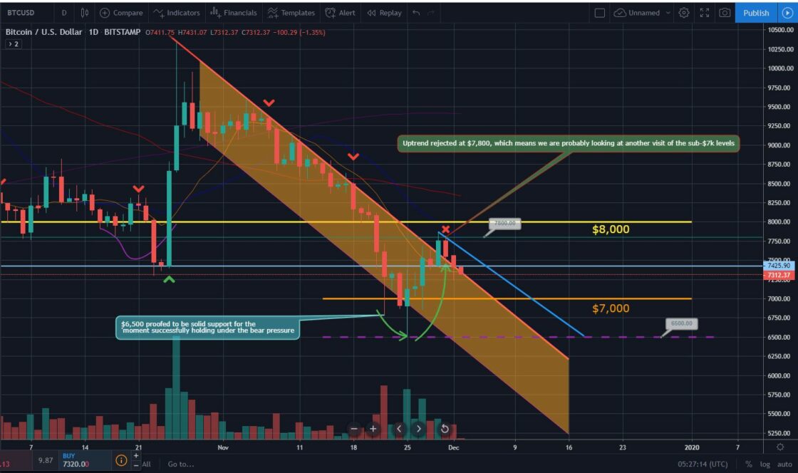 Bitcoin, Ether, and XRP Weekly Market Update December 2, 2019 - 1
