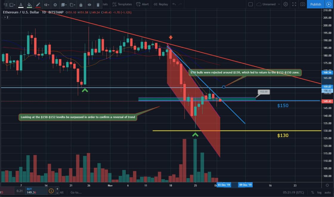 Bitcoin, Ether, and XRP Weekly Market Update December 2, 2019 - 2