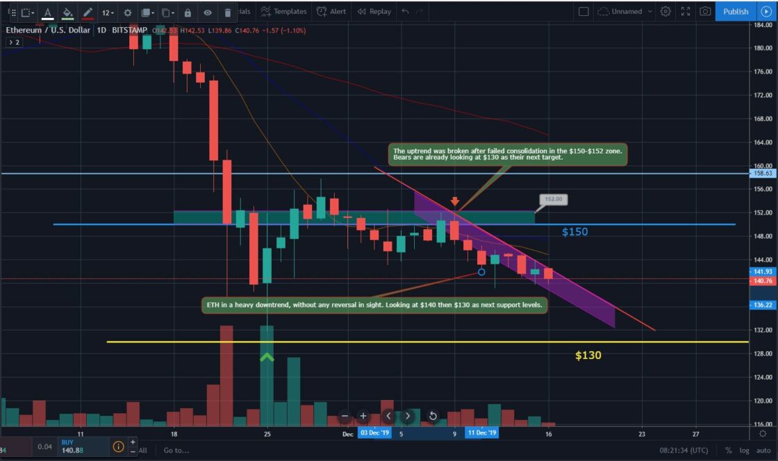 Bitcoin, Ether, and XRP Weekly Market Update December 16, 2019 - 2