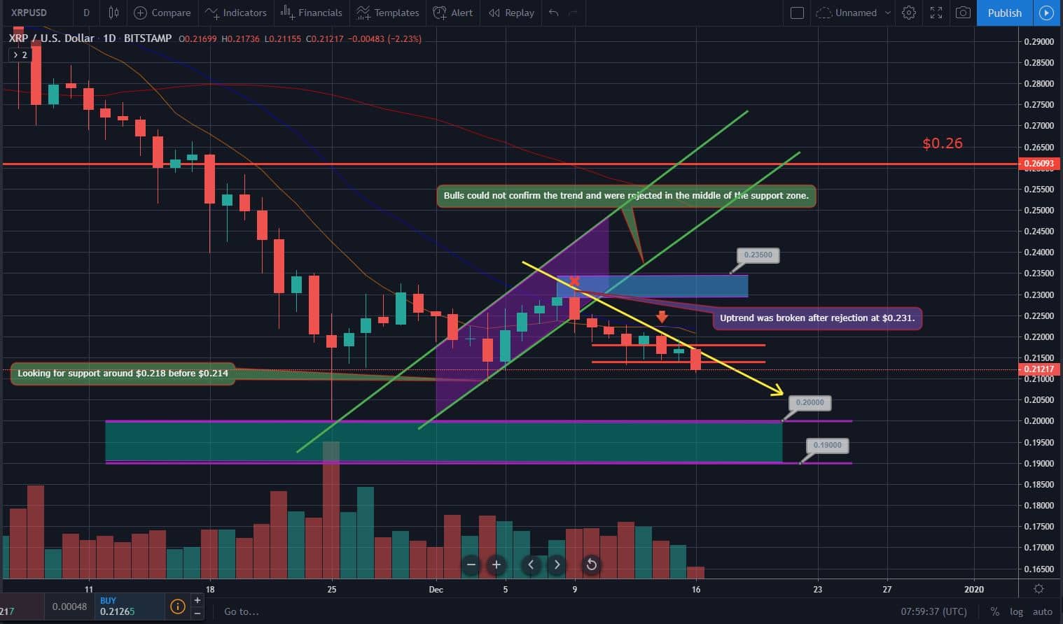 Bitcoin, Ether, and XRP Weekly Market Update December 16, 2019 - 3