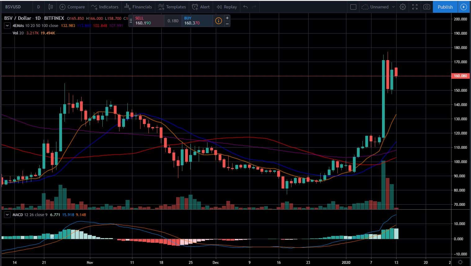 Bitcoin, Ether, and XRP Weekly Market Update January 13, 2020 - 4