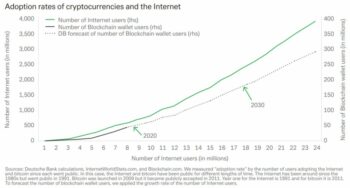 Deutsche Bank: Crypto Adoption Rate Similar to Early Years of the Internet - 1