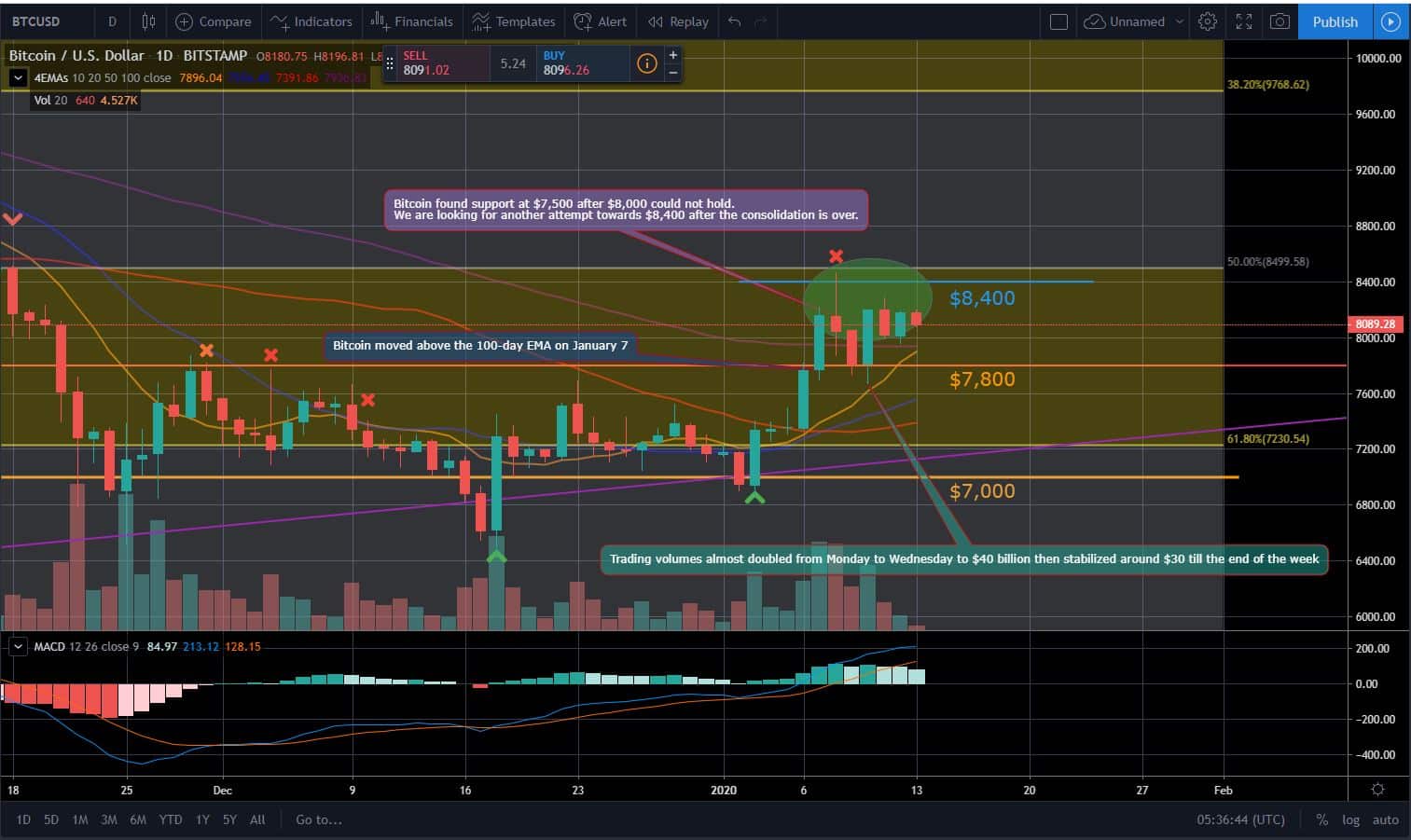 Bitcoin, Ether, and XRP Weekly Market Update January 13, 2020 - 1