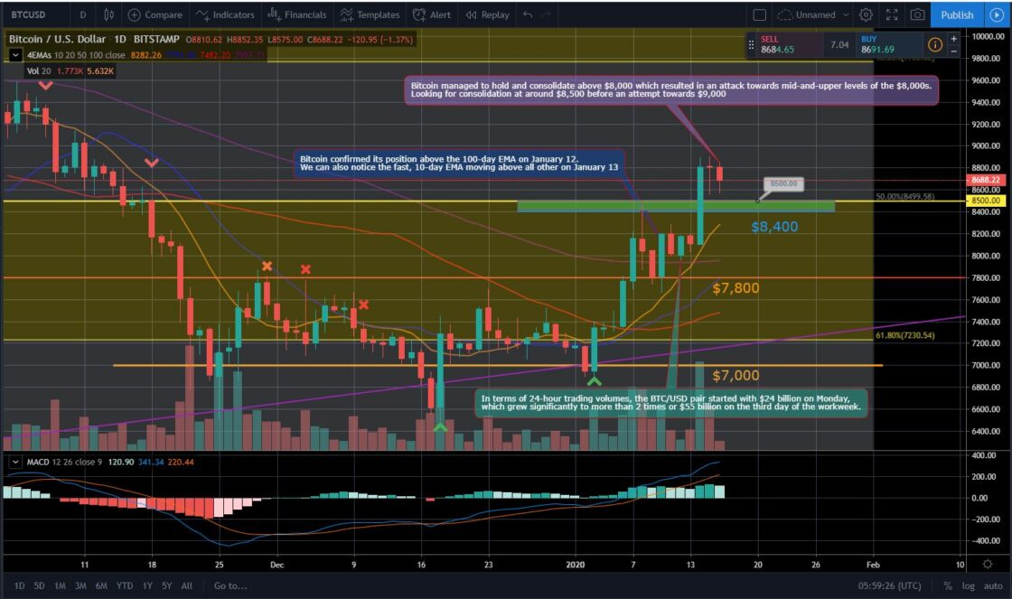 Bitcoin and Ether Market Update: January 16, 2020 - 1
