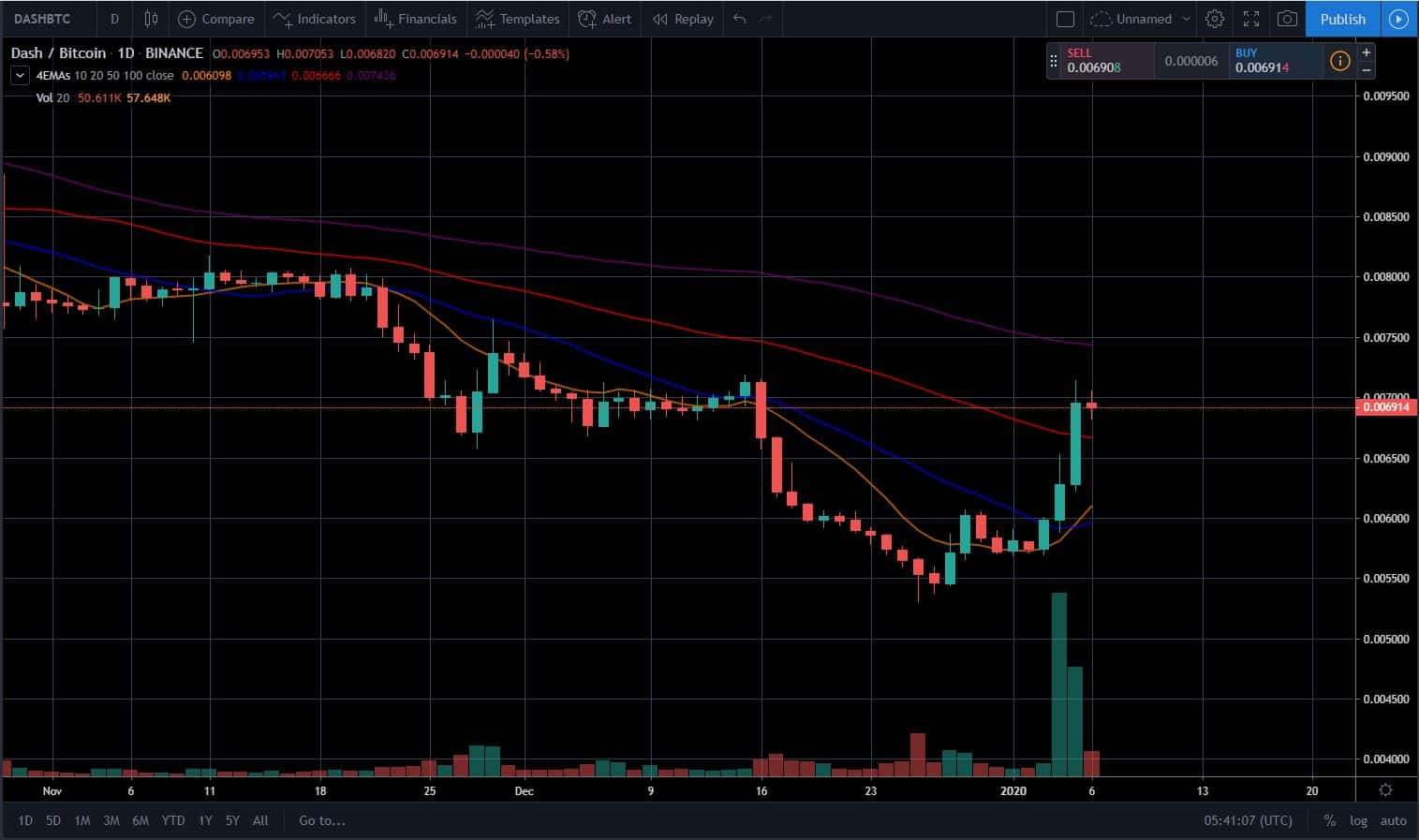 Bitcoin, Ether, and XRP Weekly Market Update January 6, 2020 - 4
