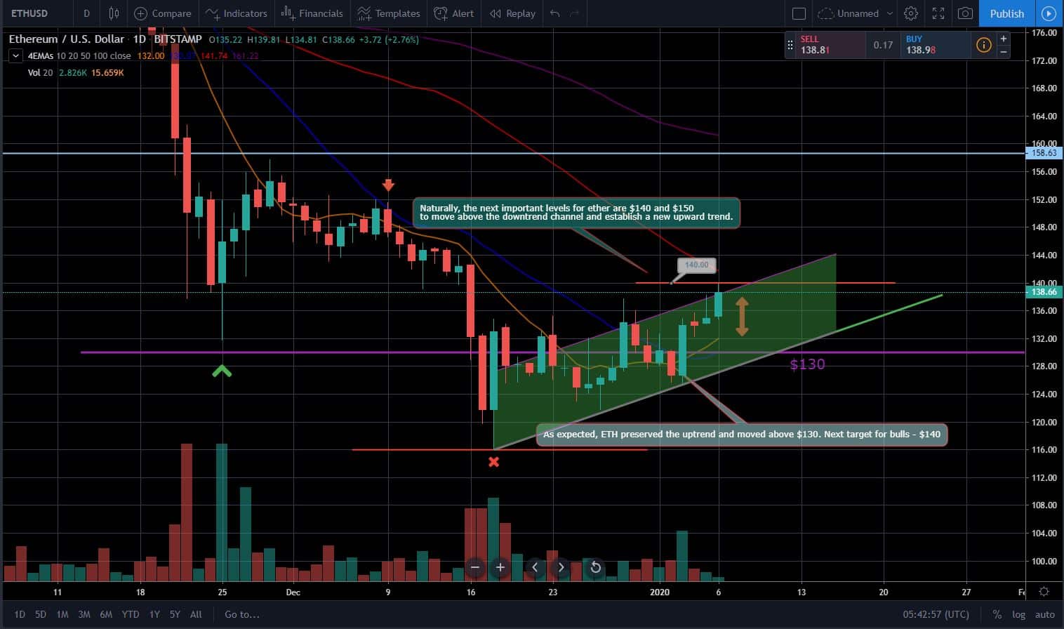 Bitcoin, Ether, and XRP Weekly Market Update January 6, 2020 - 2