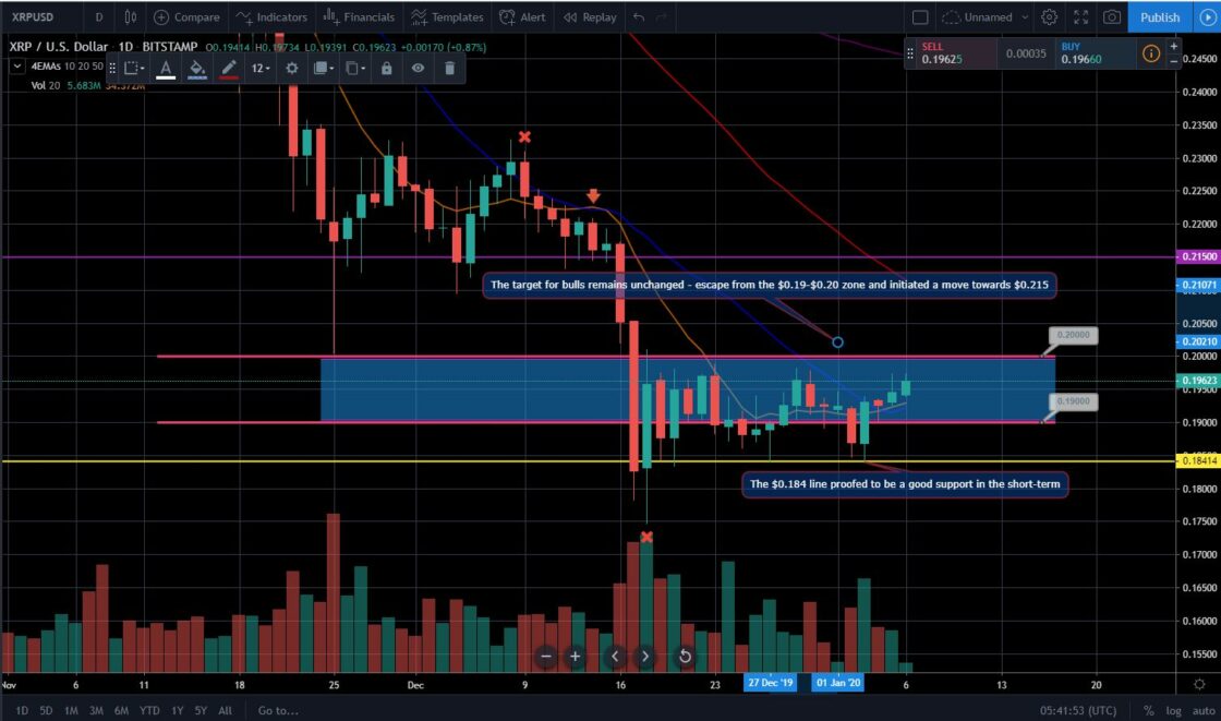 Bitcoin, Ether, and XRP Weekly Market Update January 6, 2020 - 3