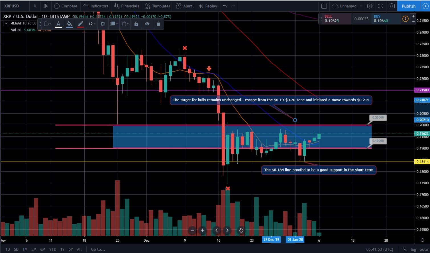 Bitcoin, Ether, and XRP Weekly Market Update January 6, 2020 - 3