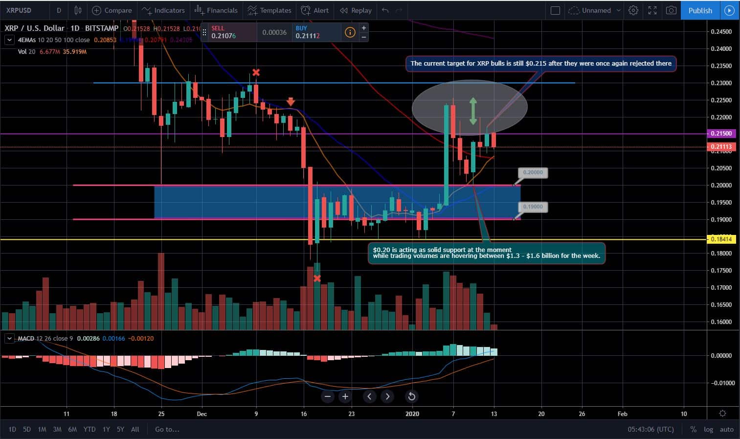 Bitcoin, Ether, and XRP Weekly Market Update January 13, 2020 - 3