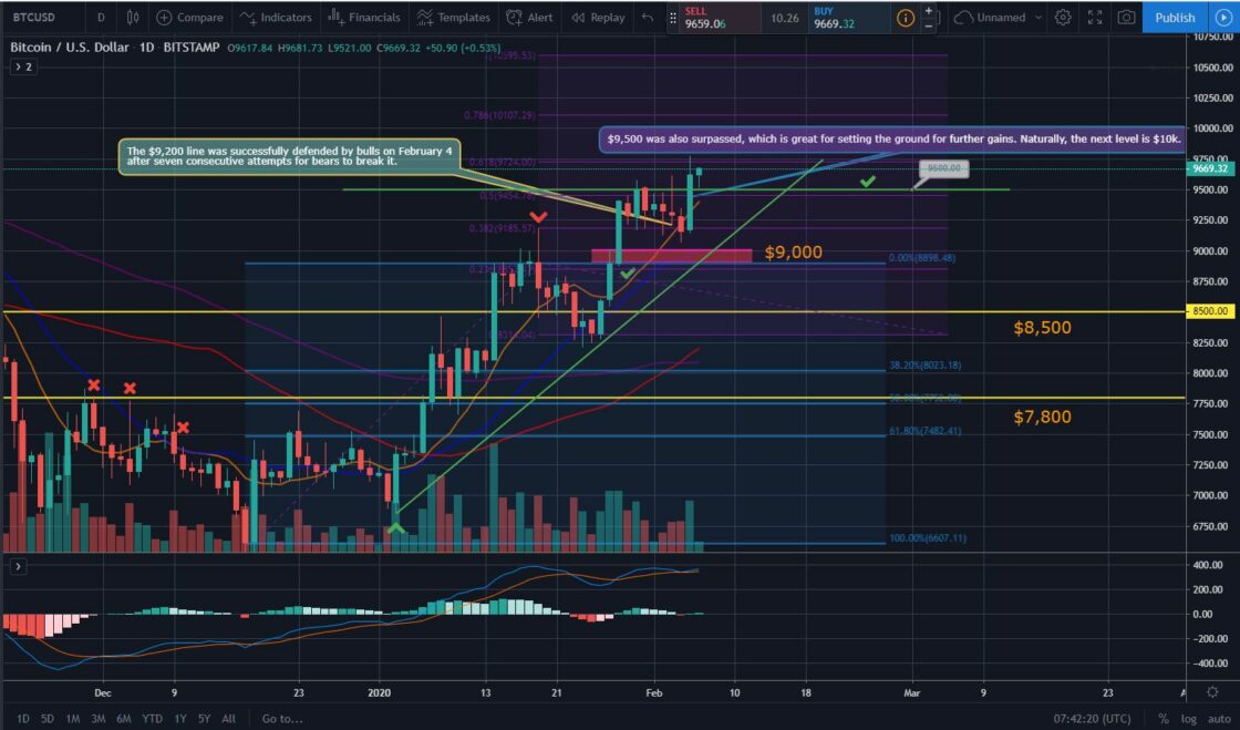 Bitcoin and Ether Market Update: February 6, 2020 - 1