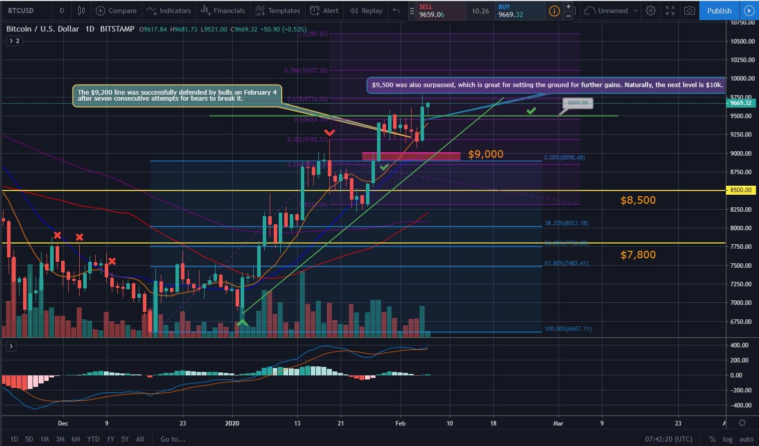 Bitcoin and Ether Market Update: February 6, 2020 - 1