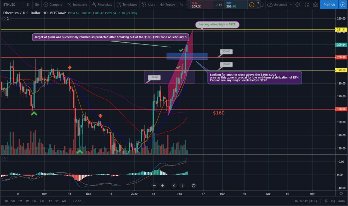 Bitcoin and Ether Market Update: February 6, 2020 - 2