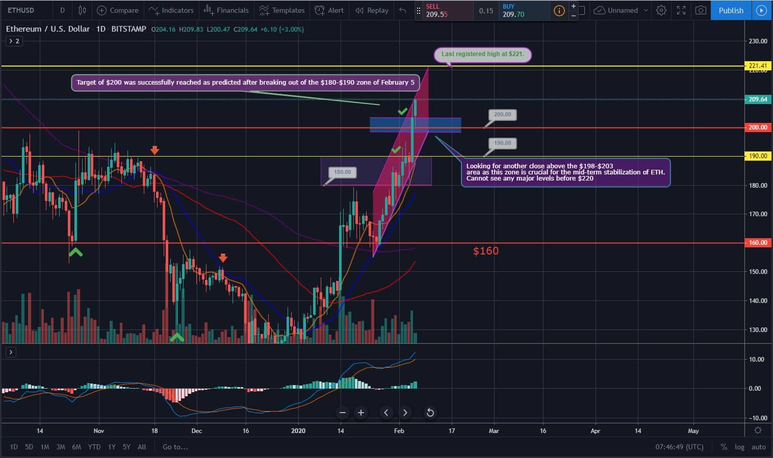 Bitcoin and Ether Market Update: February 6, 2020 - 2