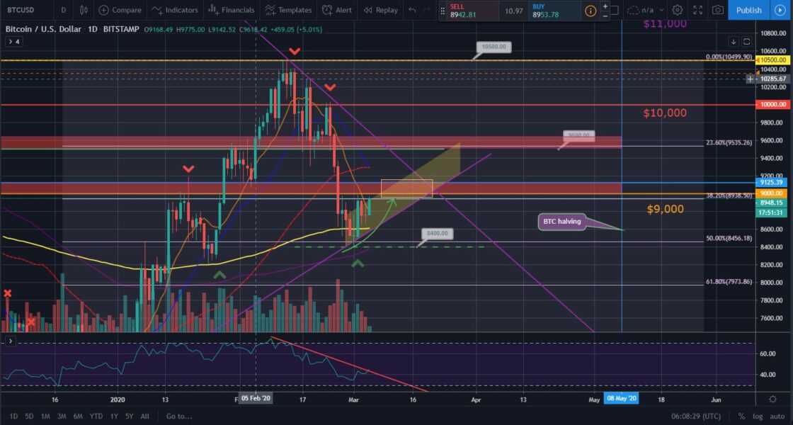 Bitcoin and Ether Market Update: March 5, 2020 - 1