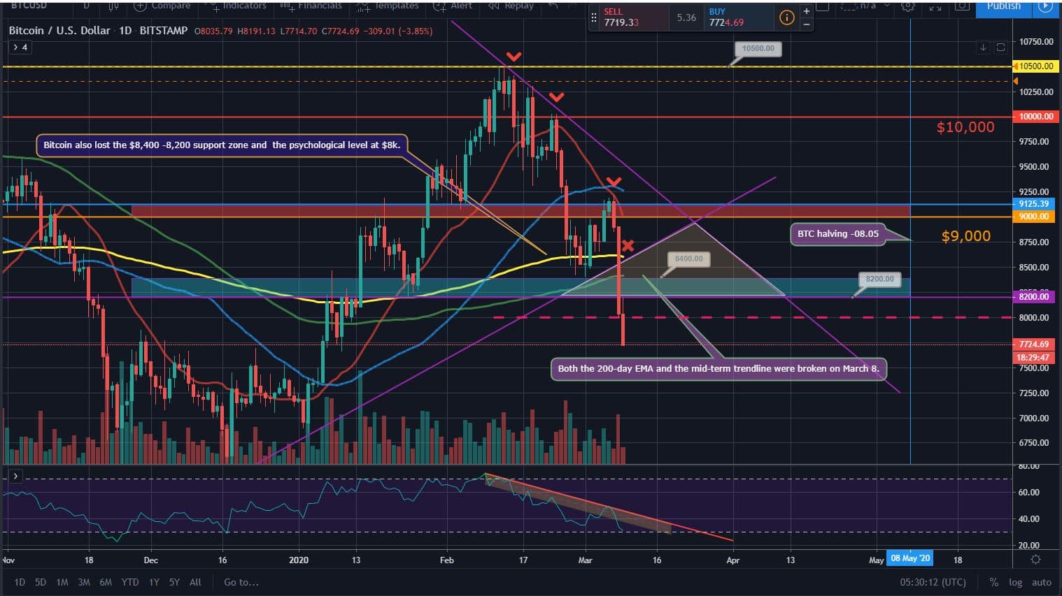 Bitcoin, Ether, and XRP Weekly Market Update March 9, 2020 - 1