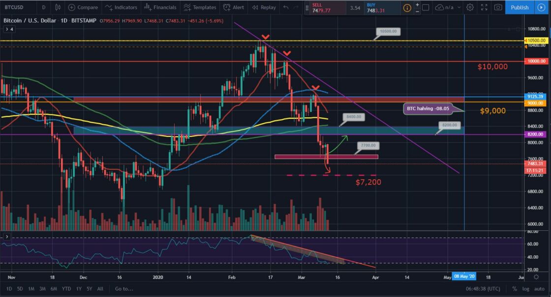Bitcoin and Ether Market Update: March 12, 2020 - 1