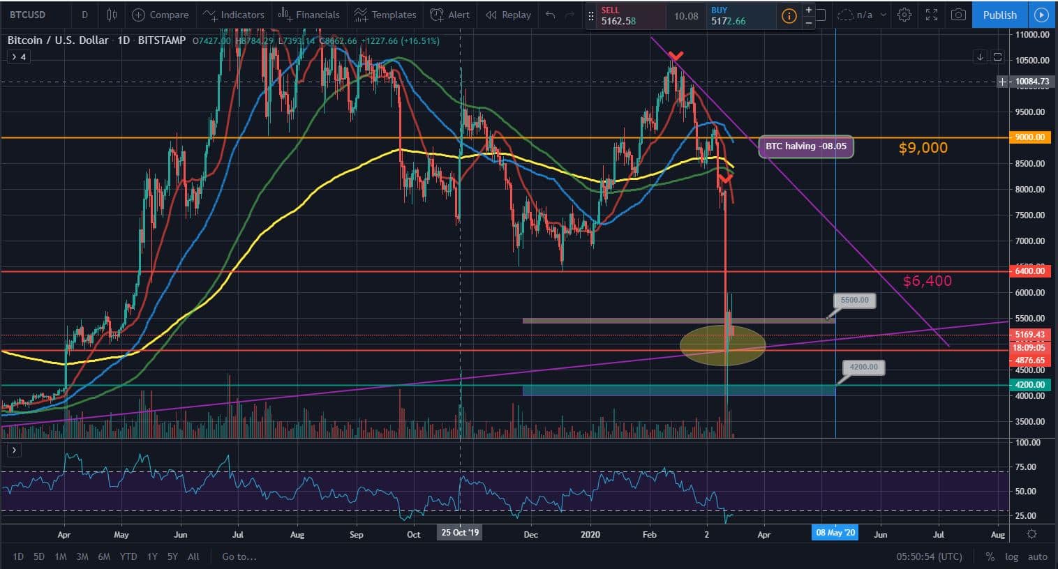 Bitcoin, Ether, and XRP Weekly Market Update March 16, 2020 - 1